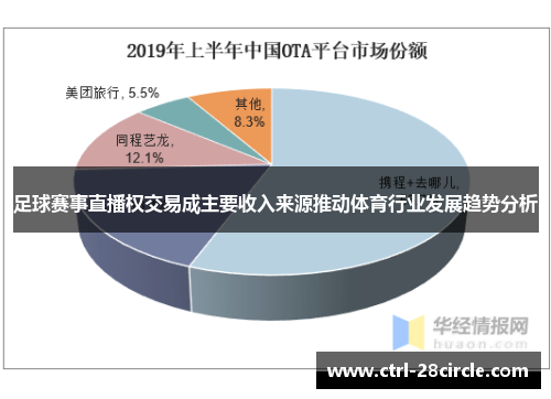 足球赛事直播权交易成主要收入来源推动体育行业发展趋势分析